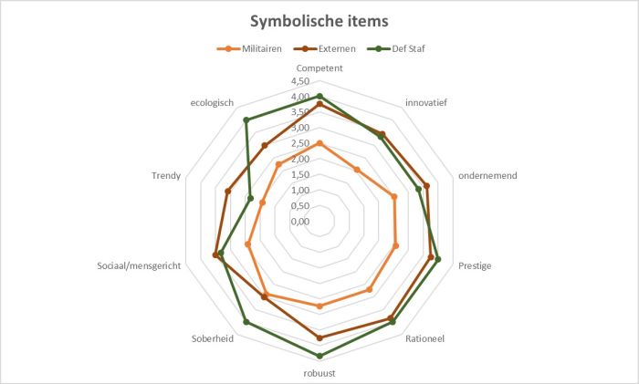 Symbolische items algemeen