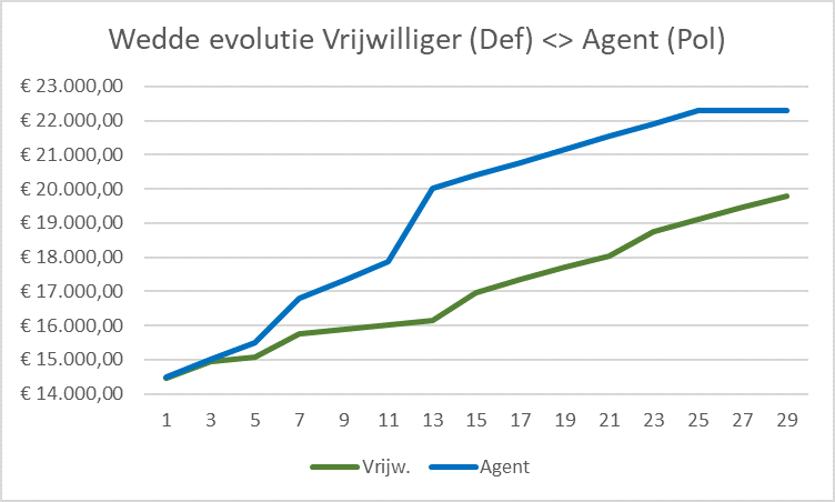 Vergelijking wedde evolutie vrijwilliger defensie met agent van politie