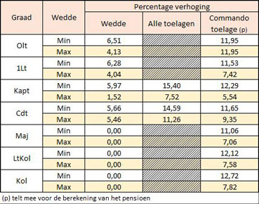 Wedde-evolutie officieren sinds 1994