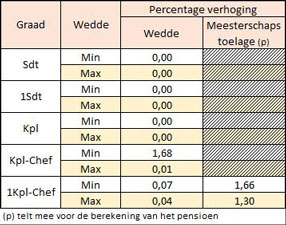 Wedde-evolutie vrijwilligers sinds 2002