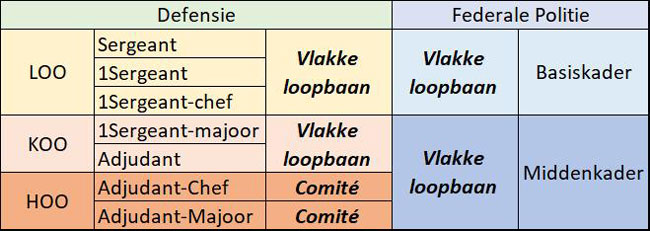 Vergelijk categorie defensie/politie