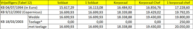 loonevolutie Tabel 12