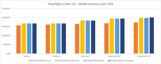 grafiek loonevolutie Tabel 12