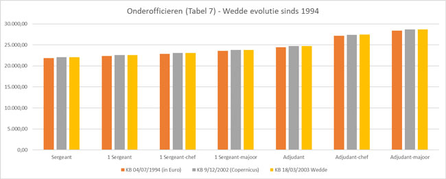 Grafiek loonevolutie Tabel 7