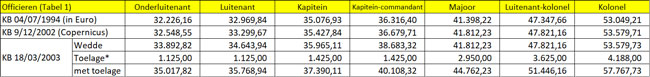 loonevolutie Tabel 1