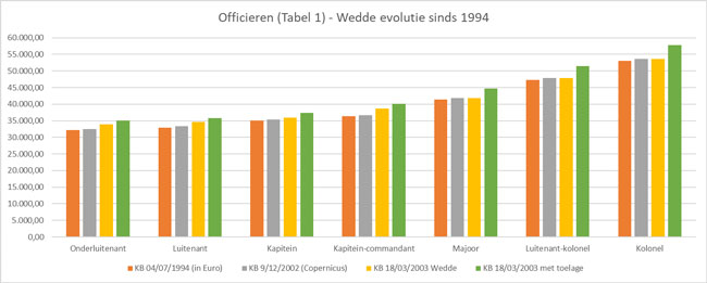 Grafiek loonevolutie Tabel 1