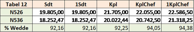 Tabel 12 - Verschil weddepercentage N526-N536