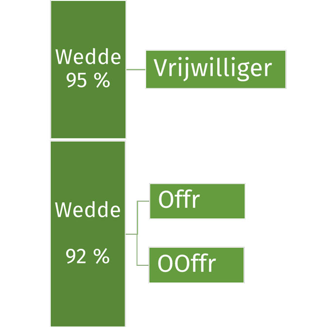 Voorstel ACV wijziging verdeling percentages wedde