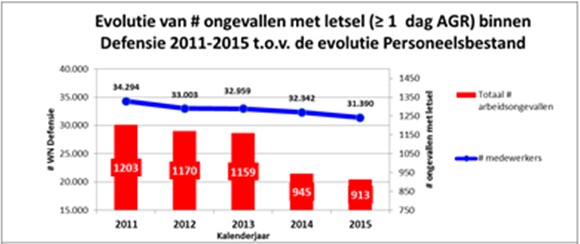 statistiek ongevalle