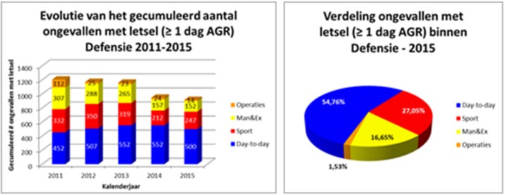 onderverdeling ongevallen